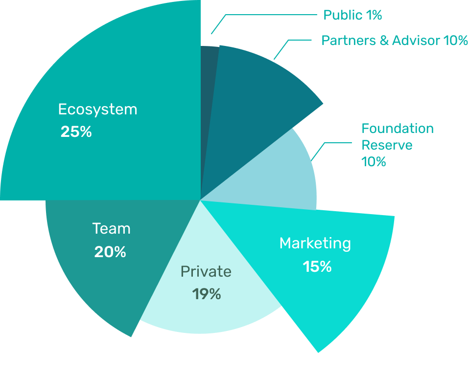 ecosystem chart